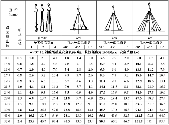 鋼絲繩直徑與噸位計(jì)算公式（鋼絲繩的噸位與直徑關(guān)系）